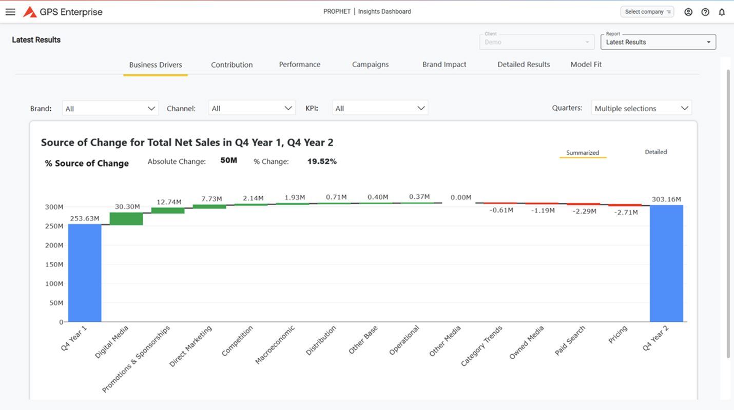 GPS Enterprise bar chart showing sources of change in total net sales from Q4 Year 1 to Q4 Year 2, with drivers like promotions, pricing, and paid search contributing to overall performance.